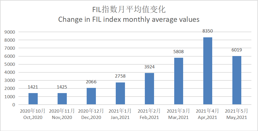 【FIL指数月报】5月虽整体市场呈现下滑趋势  但有效数据存储实现量的突破