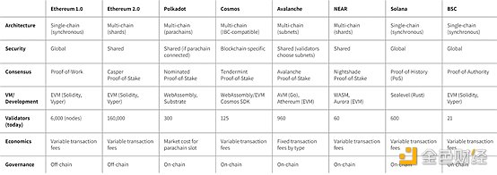 与Layer 2差异越来越小？Layer 1区块链发展最全解析