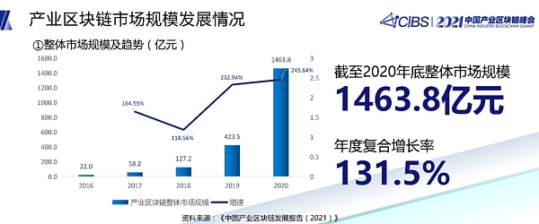 潘海洪：全国产业区块链发展状况与趋势报告