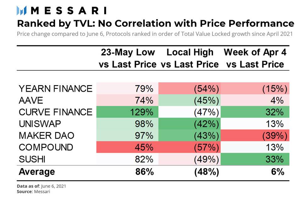 Messari：哪些指标对 DeFi 代币价格回升很重要？