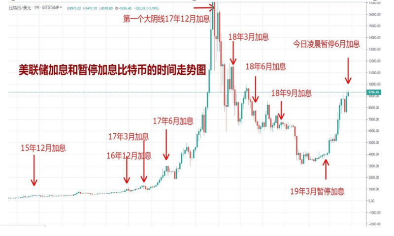 美联储最新货币政策，将如何影响比特币市场？