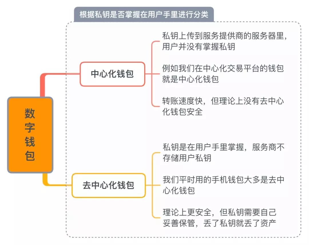 数字资产钱包有哪些种类?