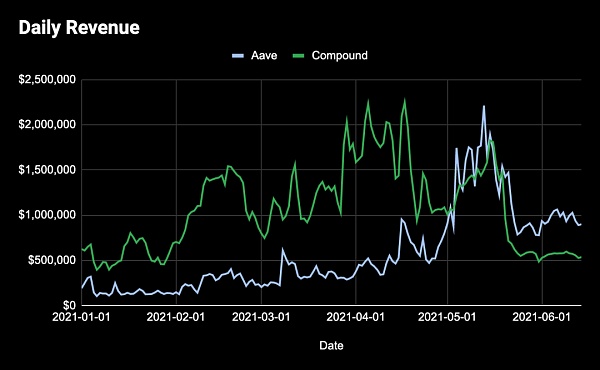 决定 DeFi 代币价值的到底是什么？