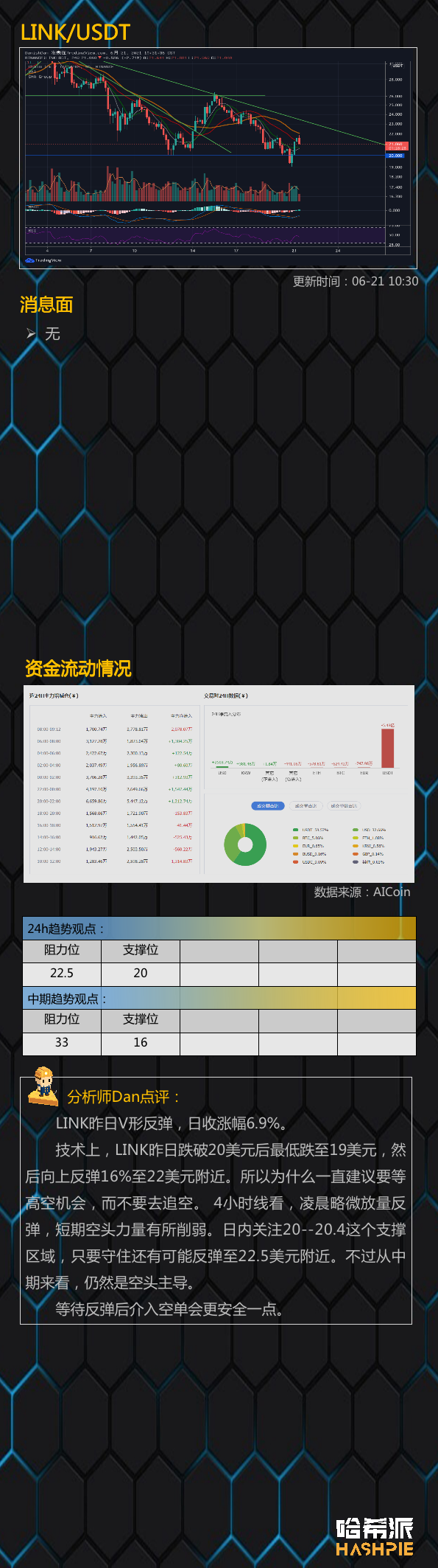 行情分析：大饼日线收针，切换震荡行情