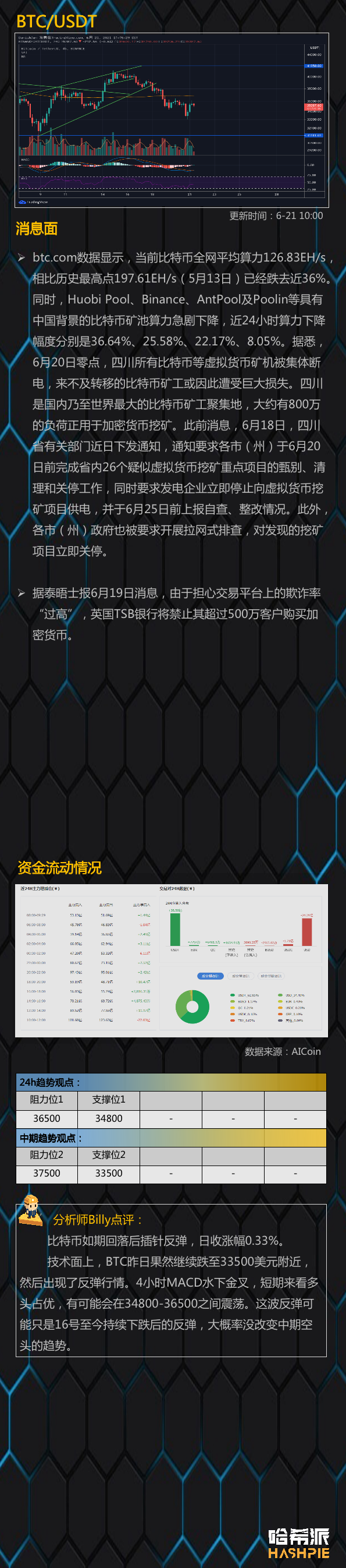 行情分析：大饼日线收针，切换震荡行情