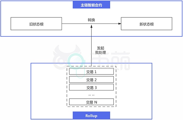 主流Layer 2扩容方案盘点