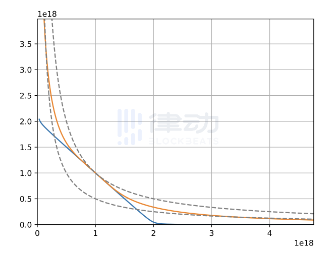 Curve V2方案解析：通用与定制化AMM之争