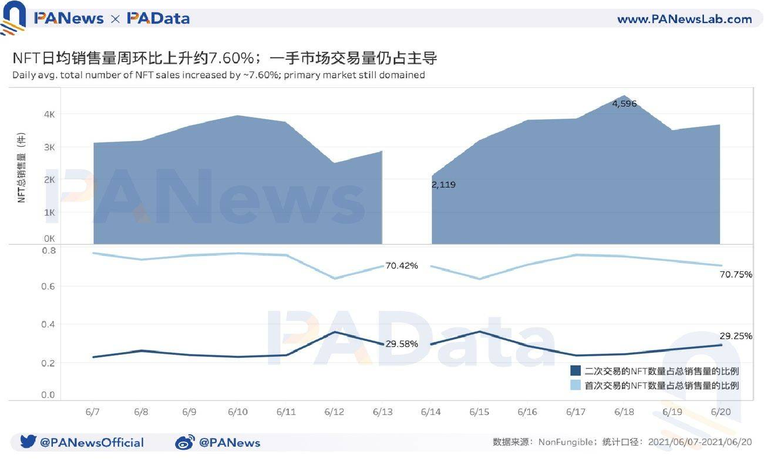 NFT一周回顾：日均销售总额上升超26%，二手市场成交均价创140日内新低