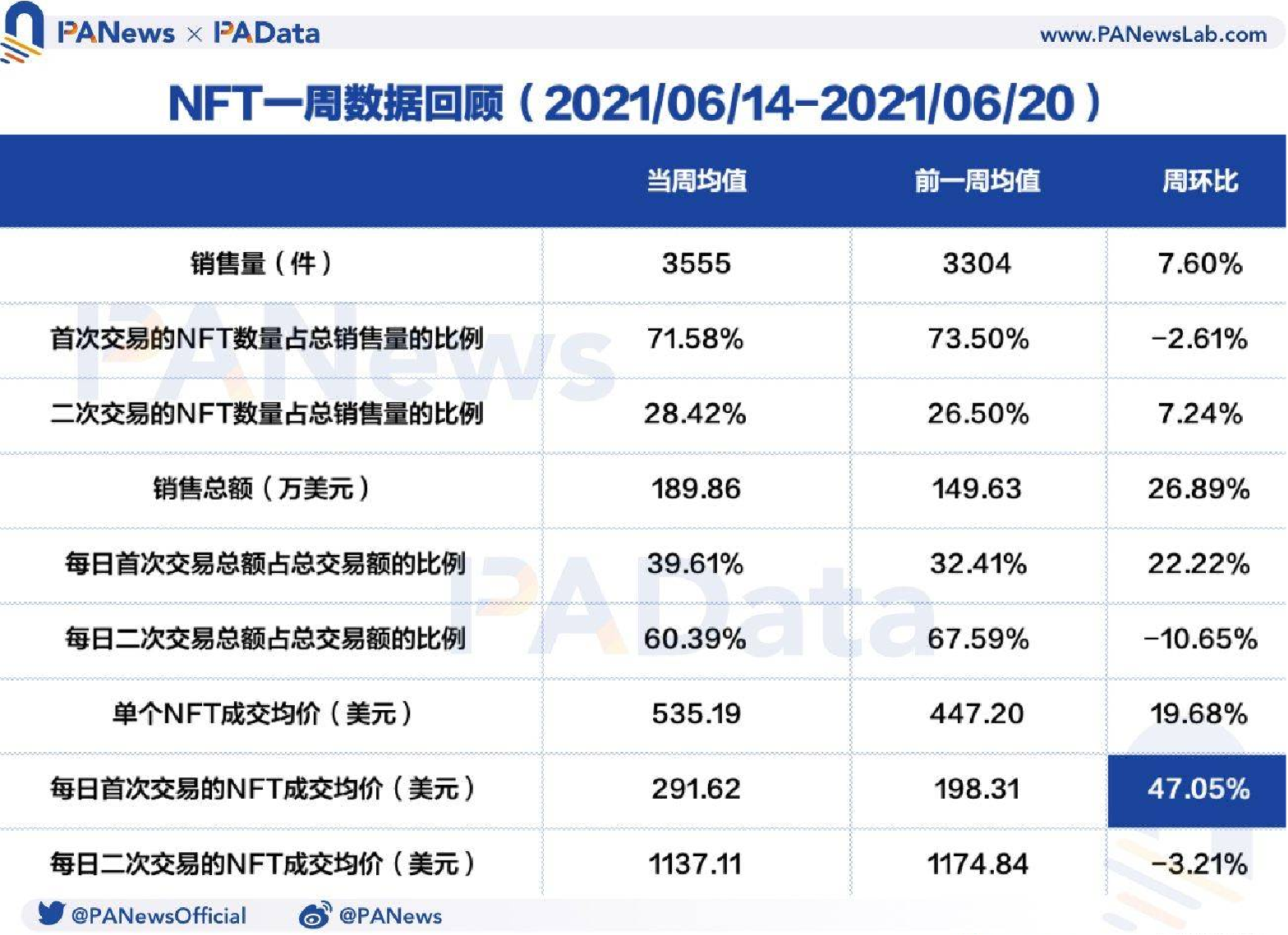 NFT一周回顾：日均销售总额上升超26%，二手市场成交均价创140日内新低