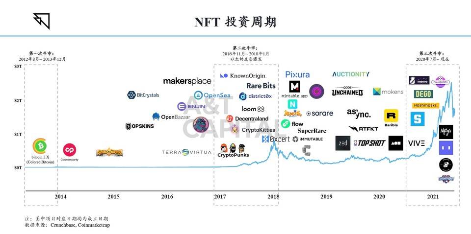 A&T Capital：NFT 将定义未来文化输出最终形态