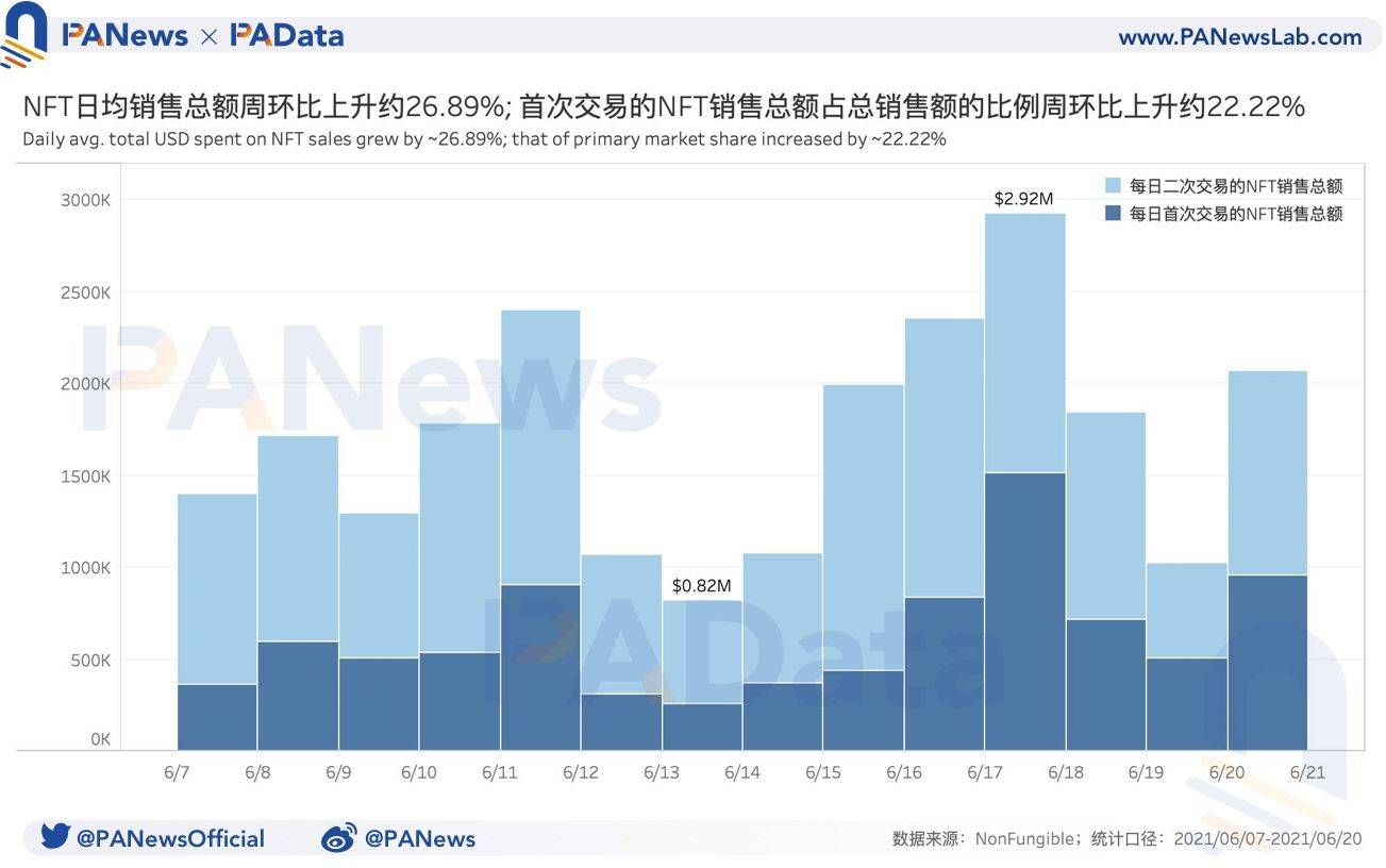 NFT一周回顾：日均销售总额上升超26%，二手市场成交均价创140日内新低