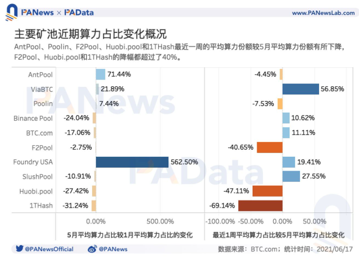 矿业强监管后：链上交易需求降至34个月以来最低点，全球头部矿池抗风险能力强