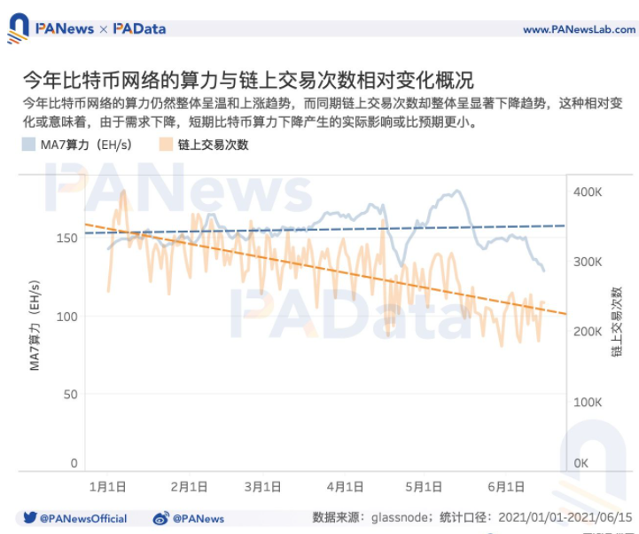 矿业强监管后：链上交易需求降至34个月以来最低点，全球头部矿池抗风险能力强