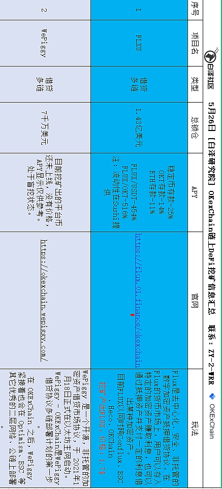 盘点在目前流行公链中  DeFi无损挖矿还有哪些机会