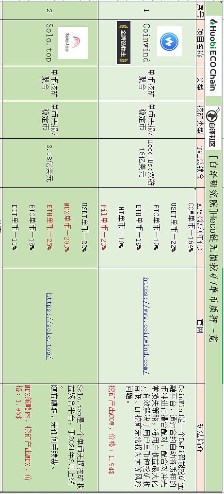 盘点在目前流行公链中  DeFi无损挖矿还有哪些机会