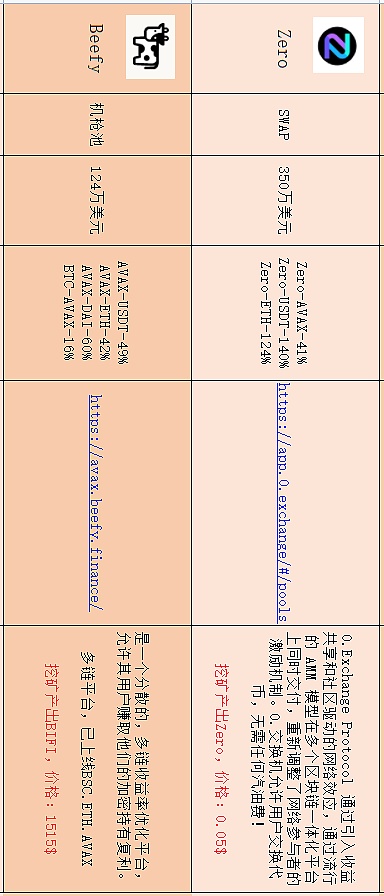 盘点在目前流行公链中  DeFi无损挖矿还有哪些机会