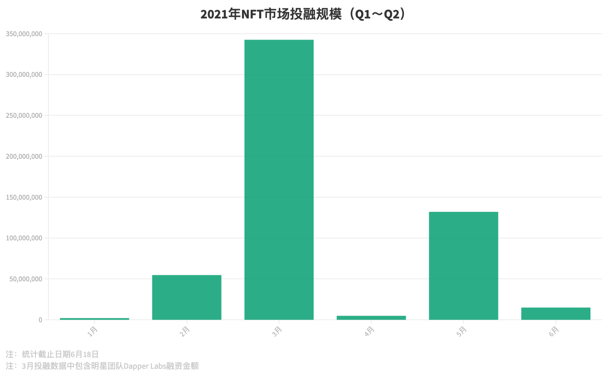 11张图读懂2021上半年NFT市场发生哪些变化