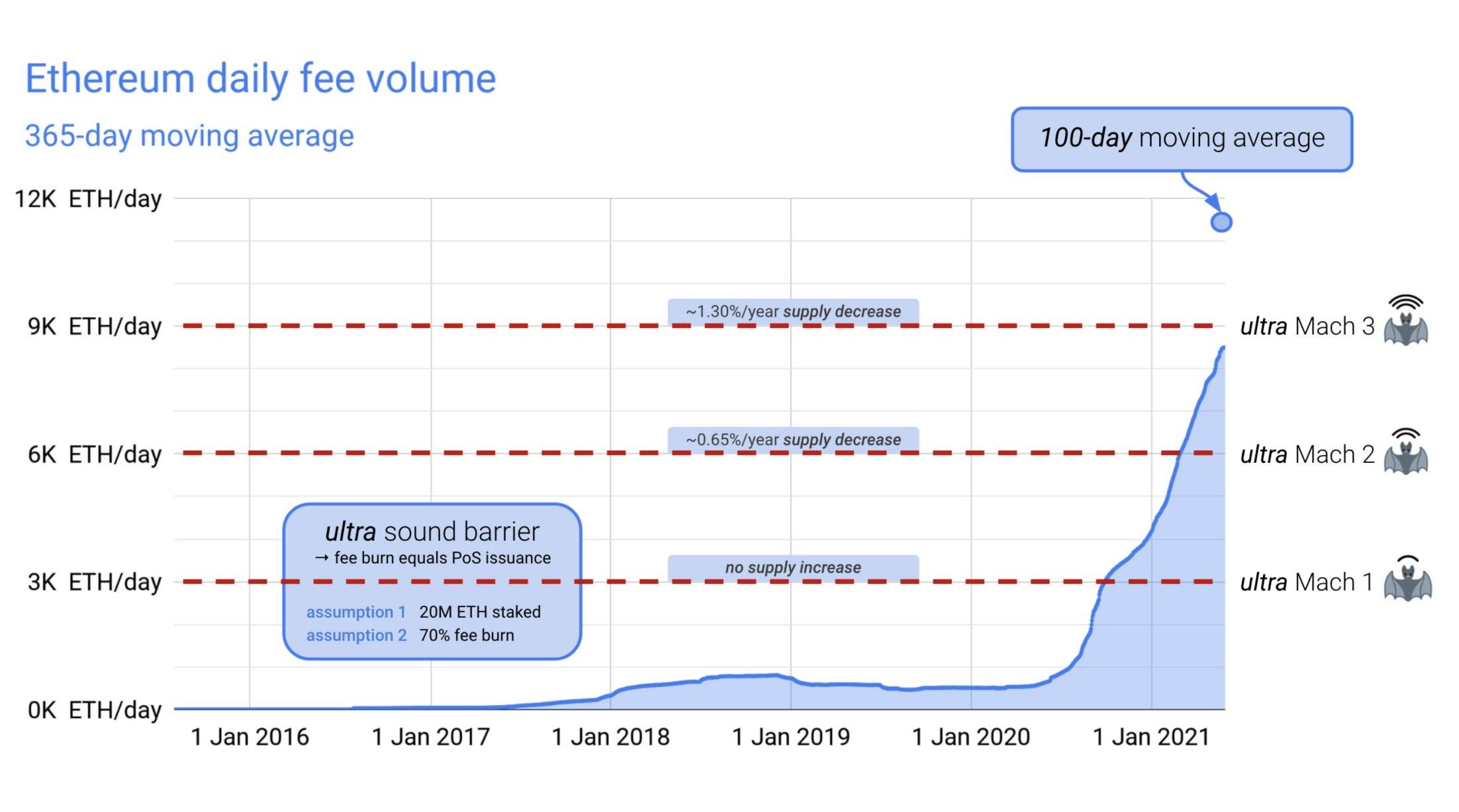 日销毁8万ETH，EIP 1559真的那么神奇吗？