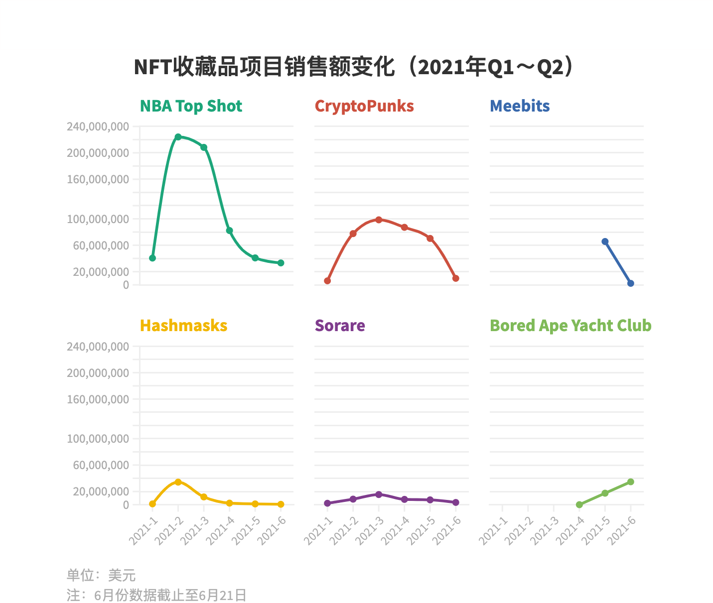 11张图读懂2021上半年NFT市场发生哪些变化