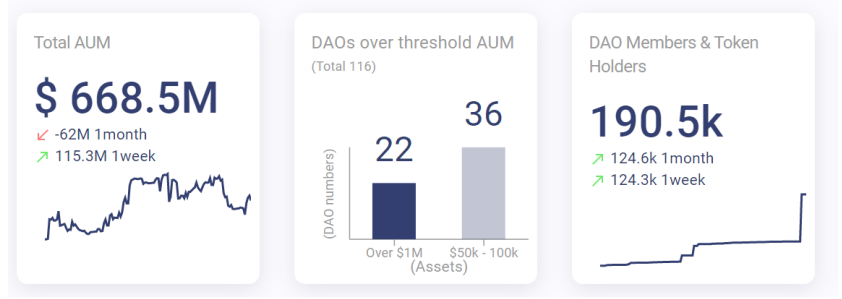 【DeFi观察】去中心化实践的关键一环，DaaS类DAO项目更具成长性