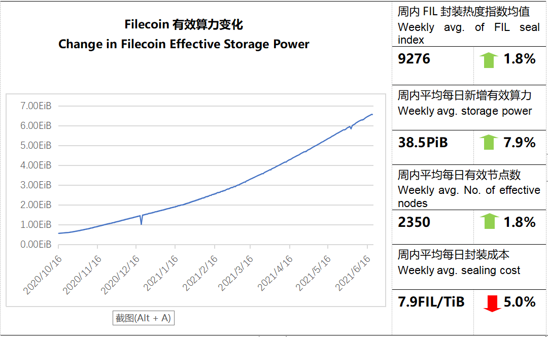 【FIL指数周报】 FIL交易价格明显回落  Filecoin生态发展逐步上升  