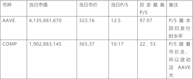 超越Maker和Compound，Aave靠的是什么？