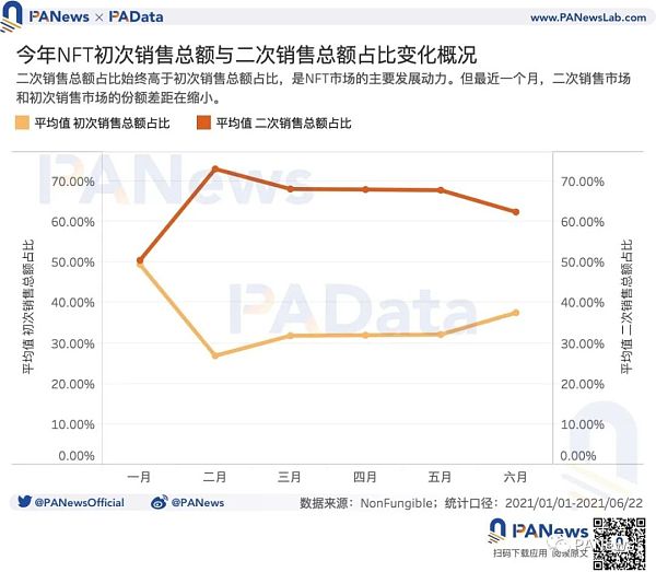 数说NFT价格机制：约20%的NFT在月内高频换手 平均换手收益率超23%