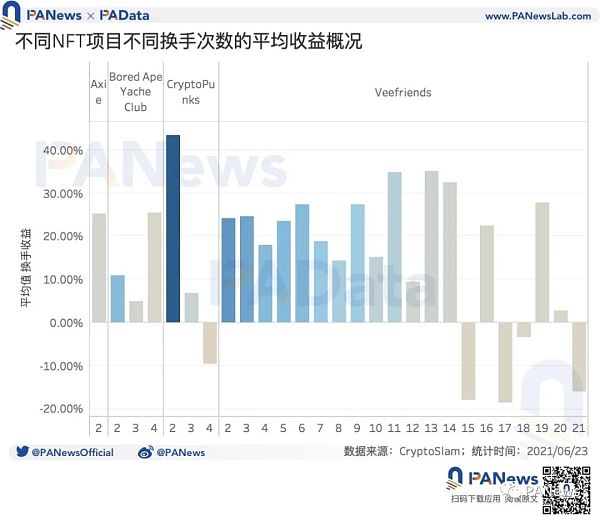 数说NFT价格机制：约20%的NFT在月内高频换手 平均换手收益率超23%