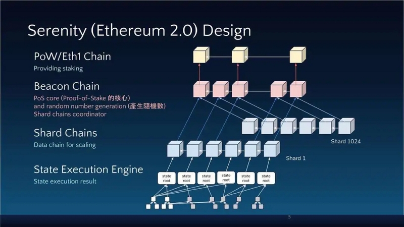 以太坊2.0的出现究竟意味着什么？