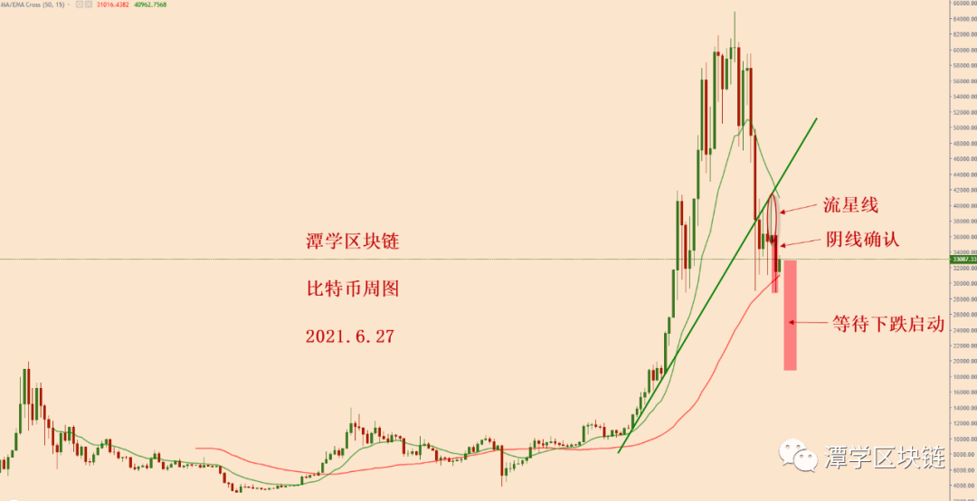 比特币接下来的下跌，会于何时启动？