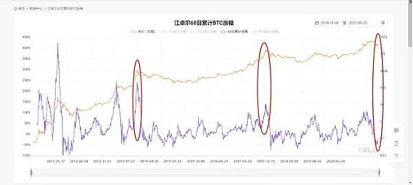 加密市场现在是牛市还是熊市？用数据说话