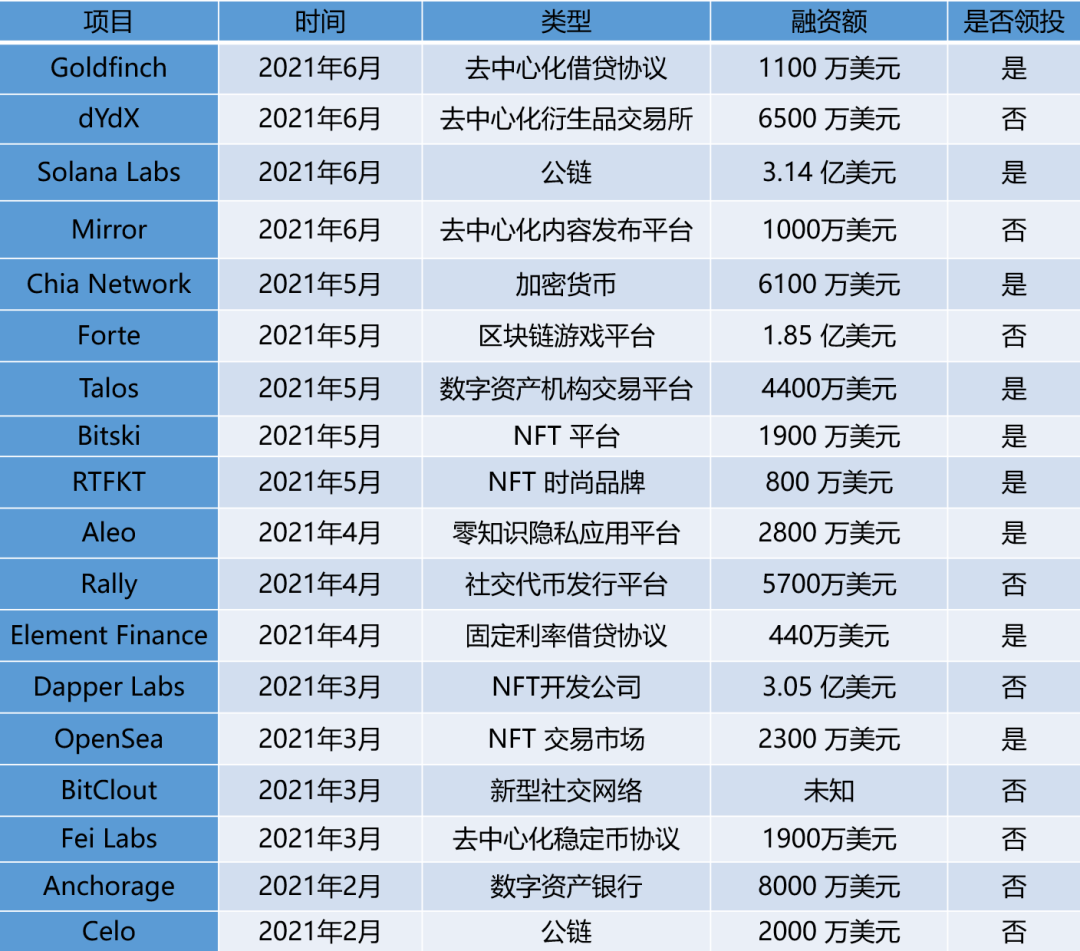 募资22亿美元，全球最大加密基金a16z是怎样炼成的？