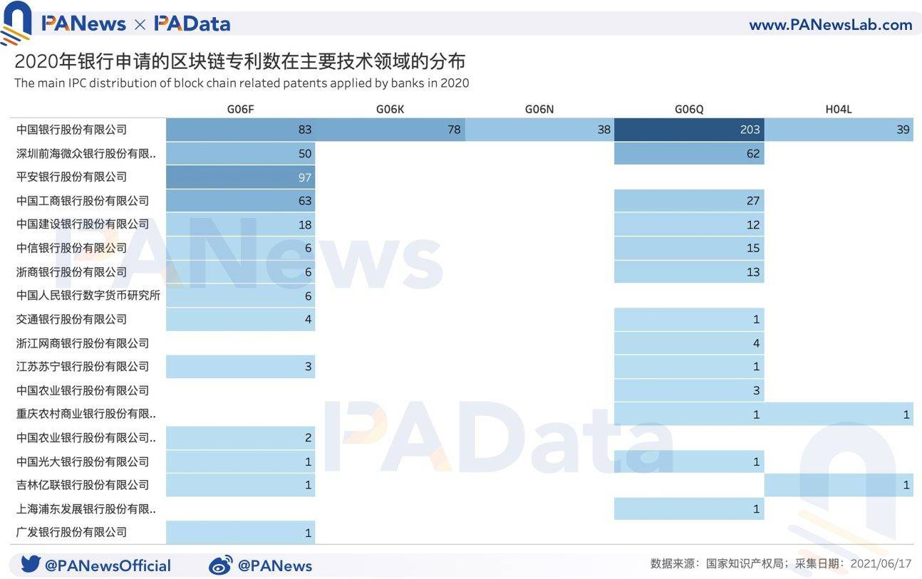 中国区块链专利全景：申请量年增长超41%，”广北浙苏沪”格局今年或延续