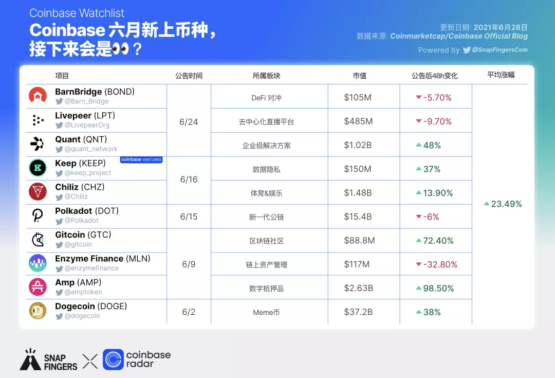 什么标准能上 CB？一起预测 7 月上线币种