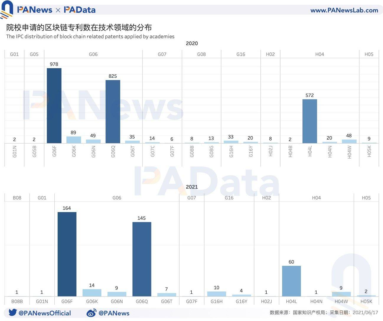 中国区块链专利全景：申请量年增长超41%，”广北浙苏沪”格局今年或延续