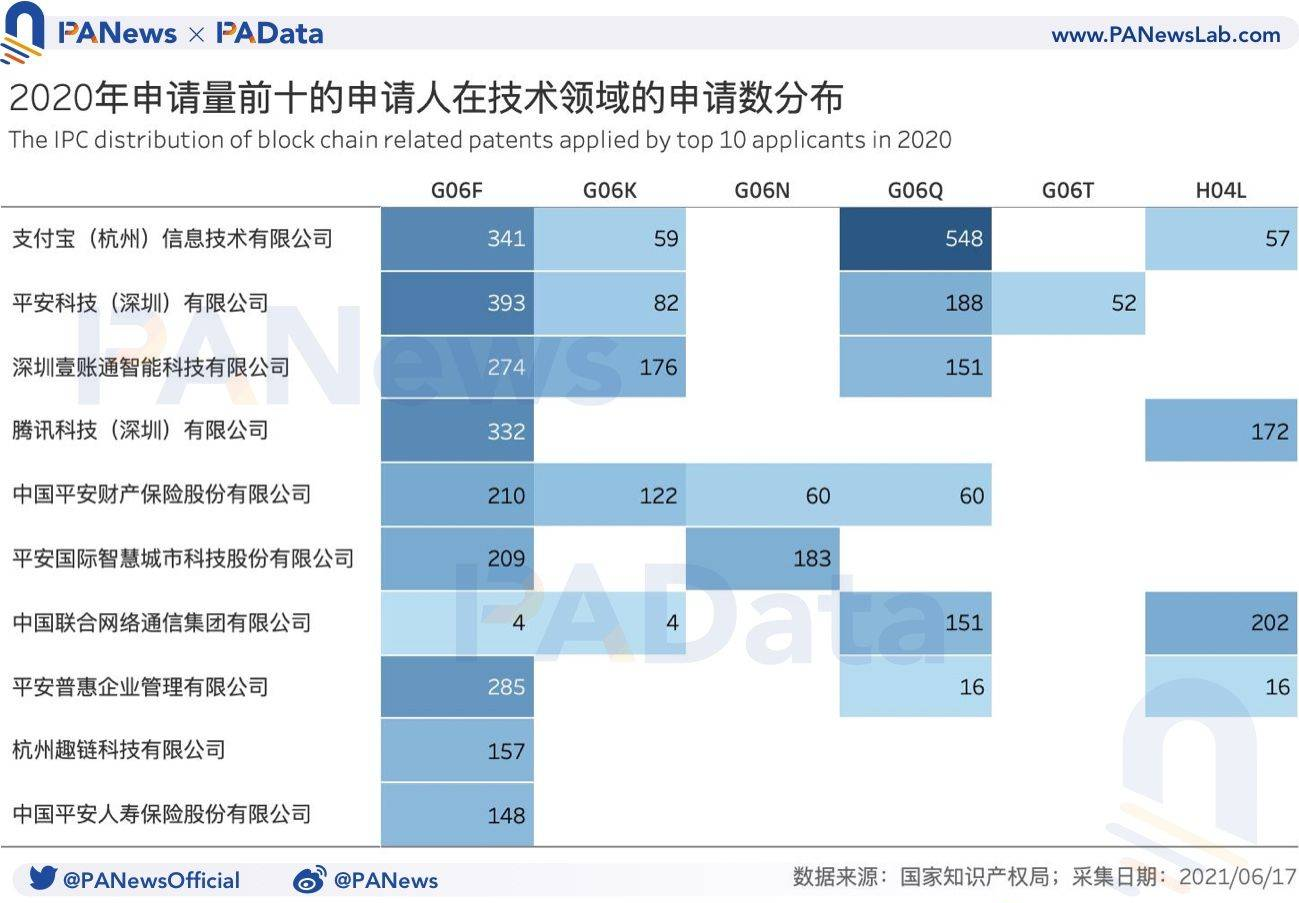 中国区块链专利全景：申请量年增长超41%，”广北浙苏沪”格局今年或延续