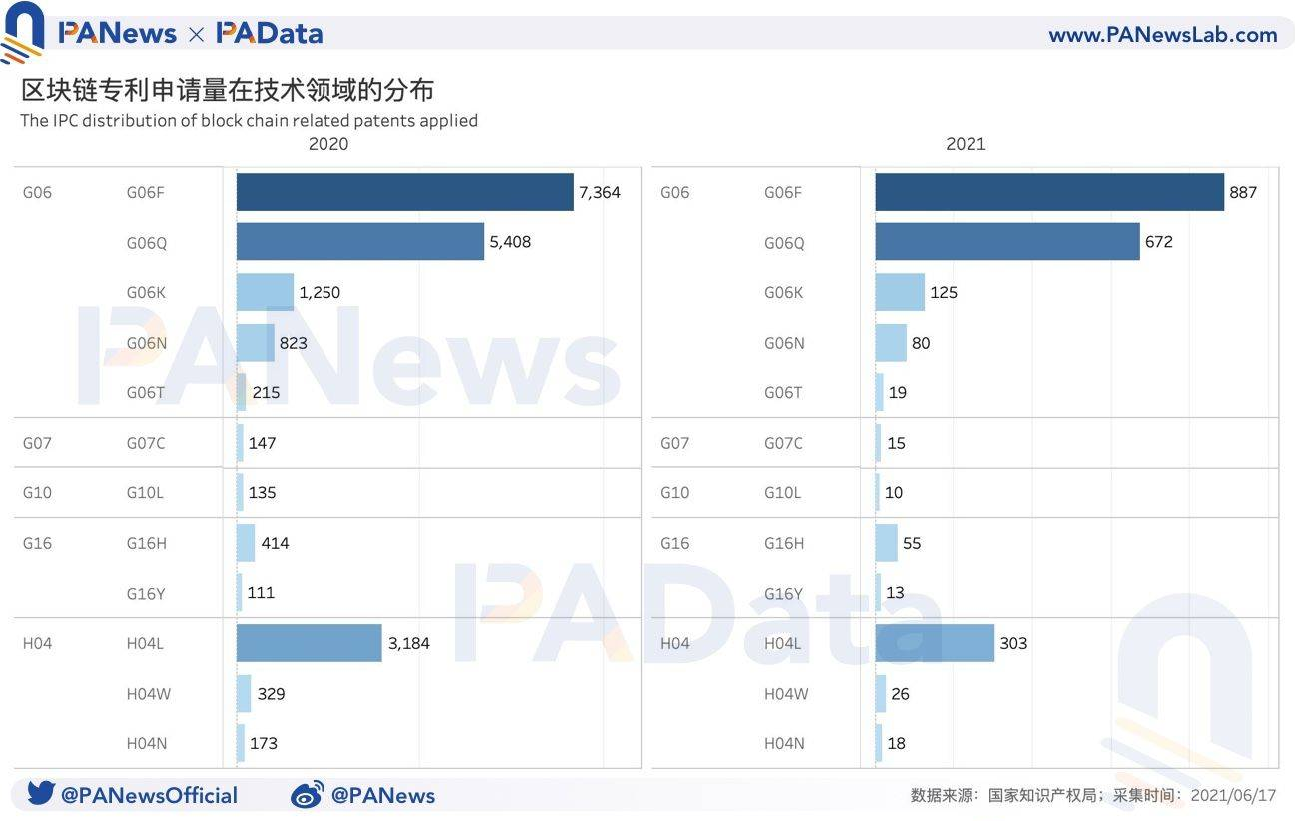 中国区块链专利全景：申请量年增长超41%，”广北浙苏沪”格局今年或延续