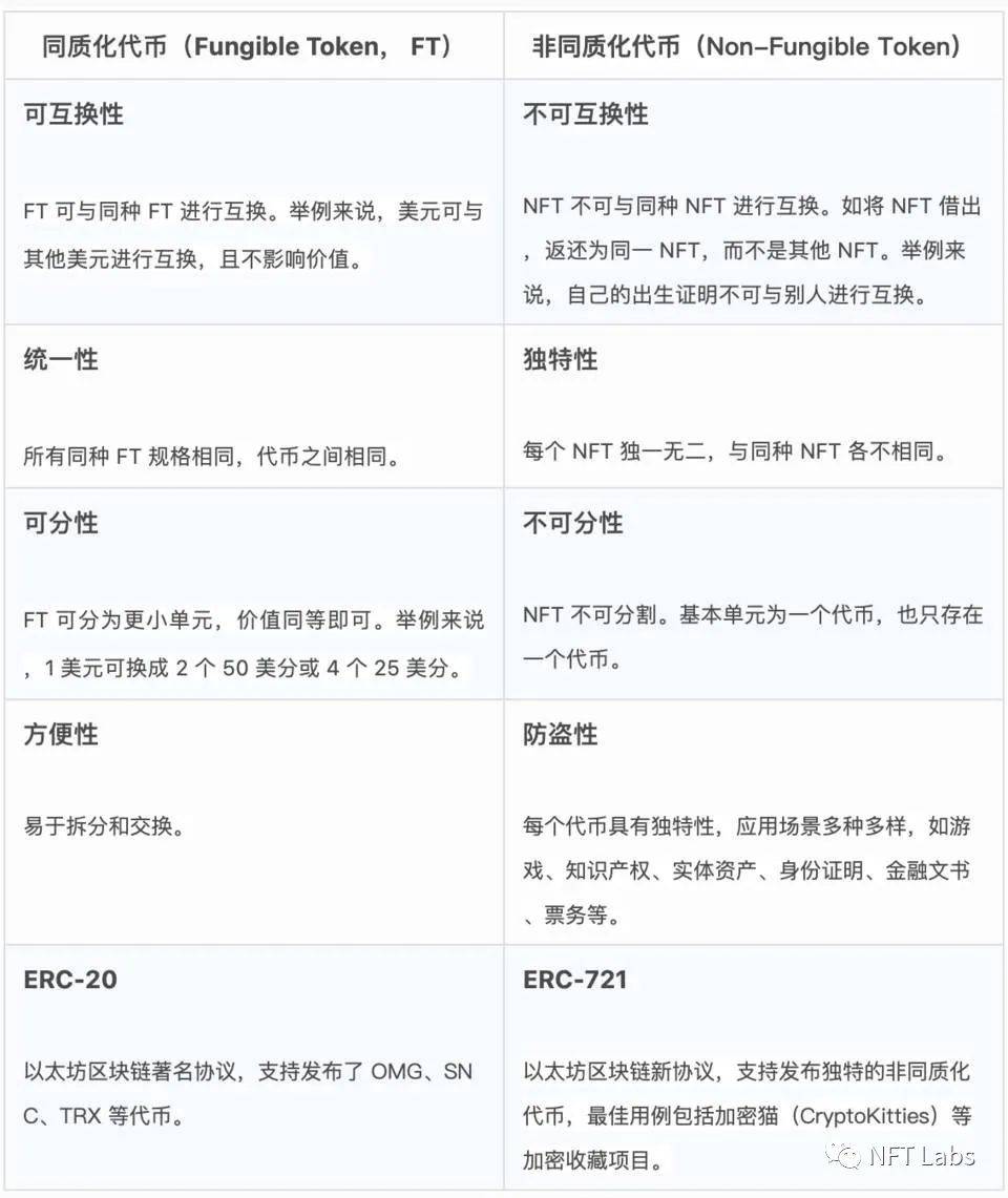 同质化代币和非同质化代币、ERC-20 、ERC-721和ERC-1155的区别