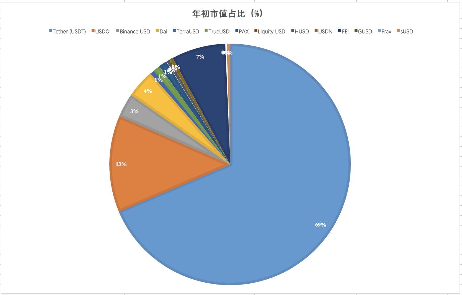 半年增长超800亿美元，稳定币市场究竟谁输谁赢?