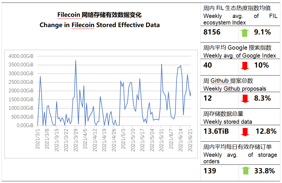 【FIL指数周报】Filecoin主网升级gas费降低  FIL价格在$50左右交易活跃