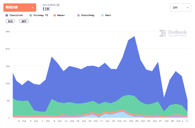6月DeFi生态报告：整体表现下滑，用户交易大量减少