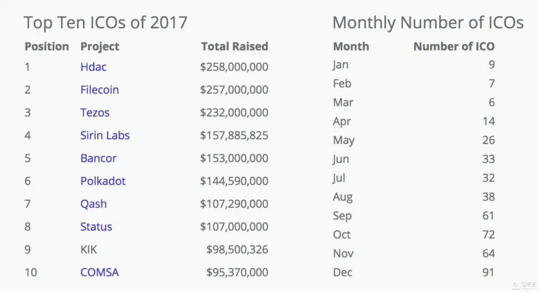 从ICO、IEO到IDO：探索加密货币资金炒作周期的演变