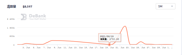 6月DeFi生态报告：整体表现下滑，用户交易大量减少