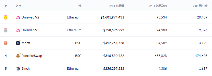 6月DeFi生态报告：整体表现下滑，用户交易大量减少