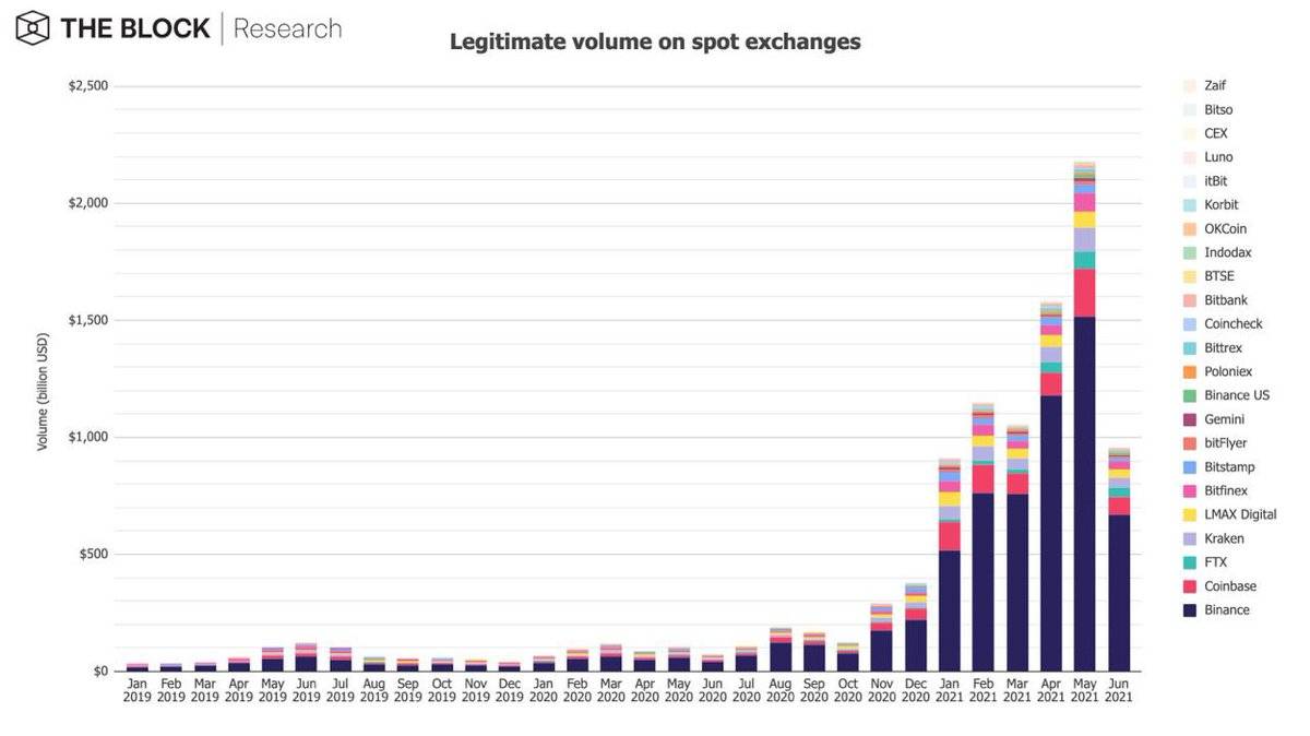 6月份数据报告：大多数指标严重下降，但稳定币发行总量却再创历史记录