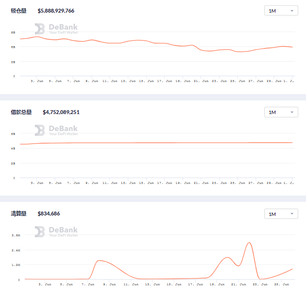 6月DeFi生态报告：整体表现下滑，用户交易大量减少