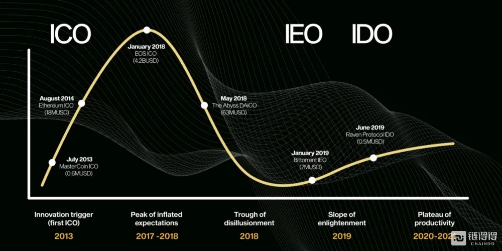 从ICO、IEO到IDO：探索加密货币资金炒作周期的演变