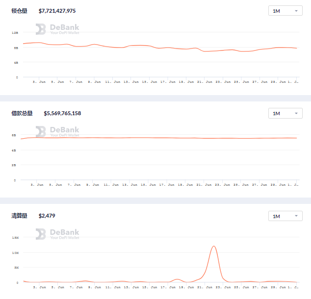 6月DeFi生态报告：整体表现下滑，用户交易大量减少