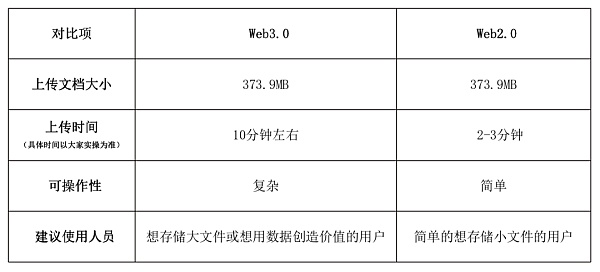 听说存文件可以赚奖励  怎么操作哇？