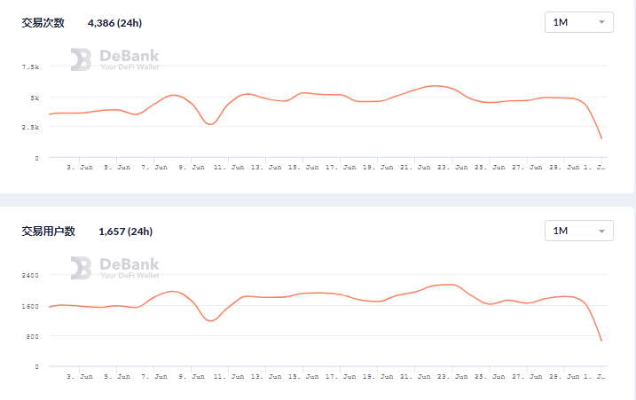 6月DeFi生态报告：整体表现下滑，用户交易大量减少